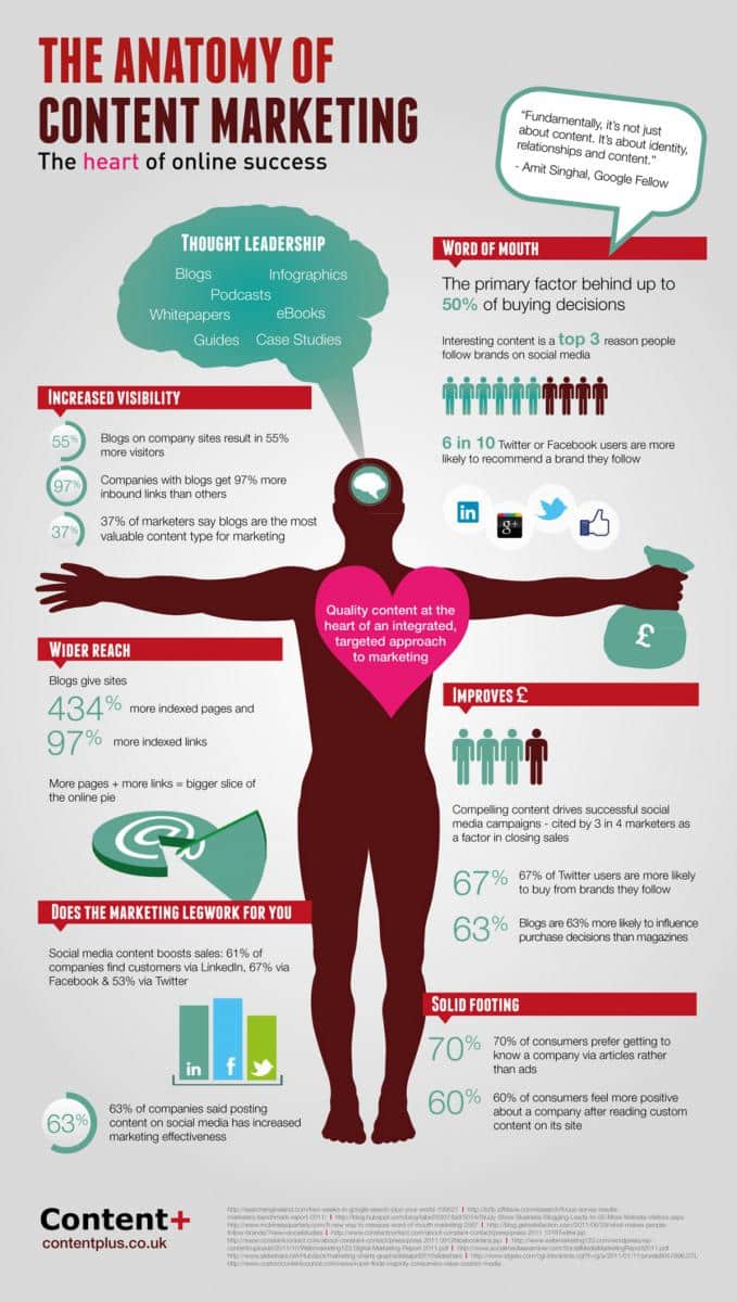 Infografica sull'importanza di una strategia di content marketing