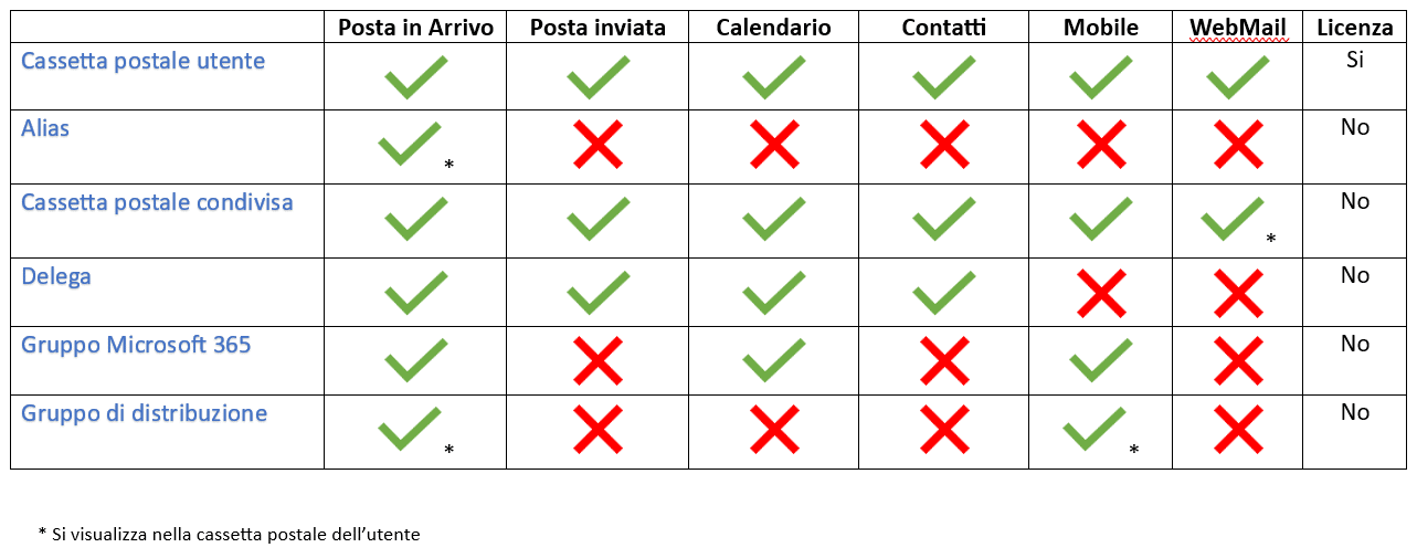 Le principali caratteristiche delle caselle postali di Office 365 Tabella dei tipi di caselle di posta elettronica di Office 365