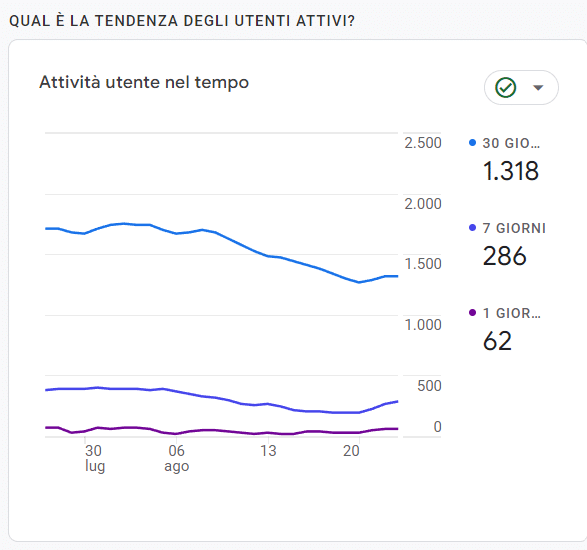 Il report della tendenza degli utenti attivi nel tempo di Google Analytics 4