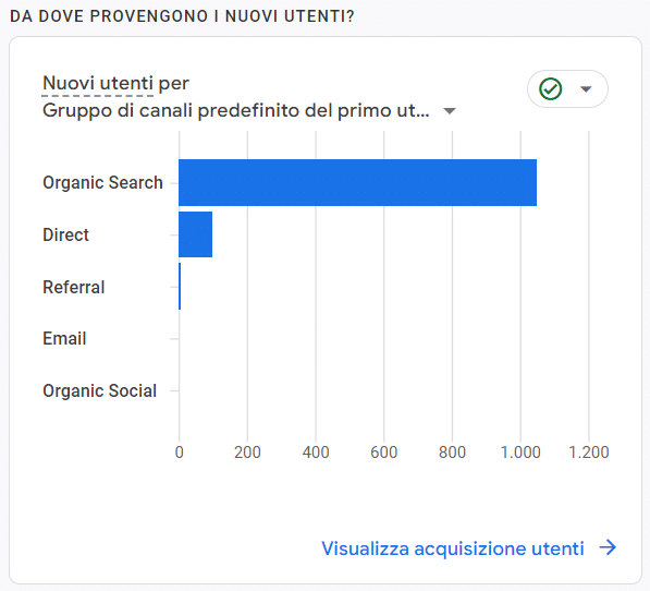 Report Provenienza utenti di Google Analytics 4