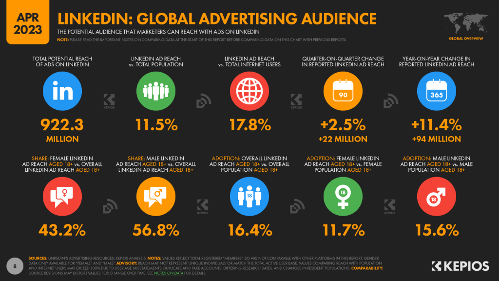 Infografica sui dati degli utenti LinkedIn nel mondo