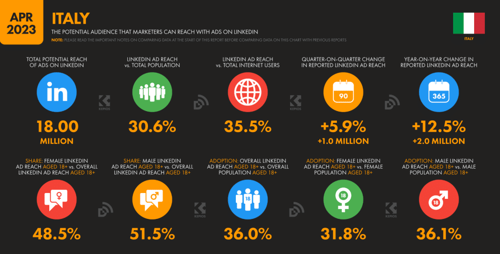 Infografica sui dati degli utenti LinkedIn in italia