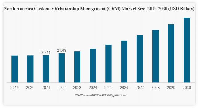 Grafico che mostra l'andamento del settore dei software CRM aziendali