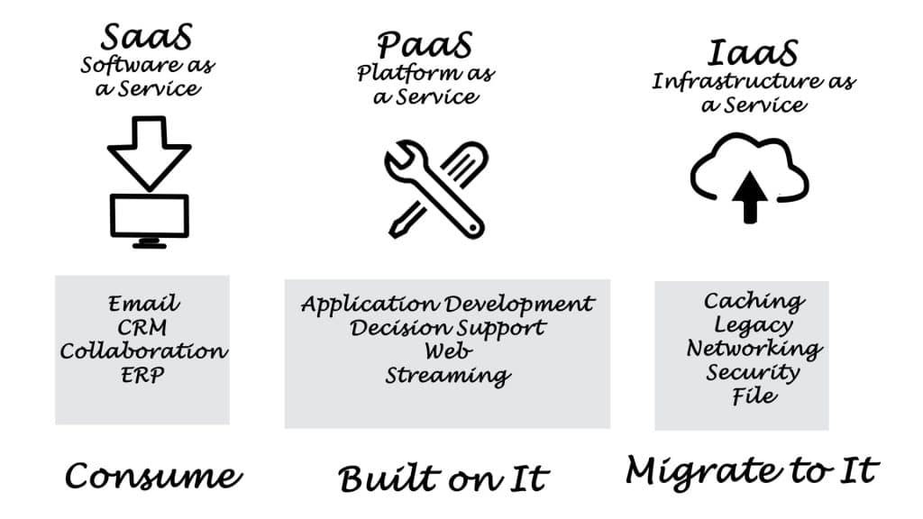 schema delle tre soluzioni cloud per le aziende: SAAS, PAAS e IAAS
