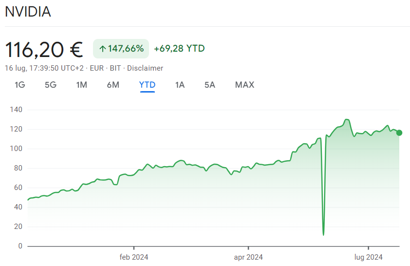 grafico andamento titolo Nvidia 2024 a causa del boom dell'intelligenza artificiale
