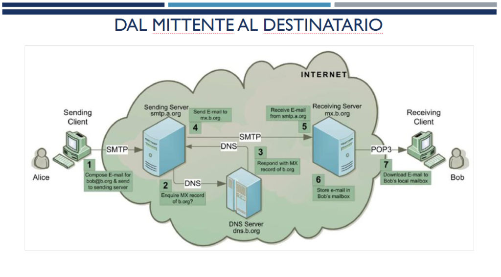 Schema del percorso di un messaggio di posta elettronica, dal mittente al destinatario
