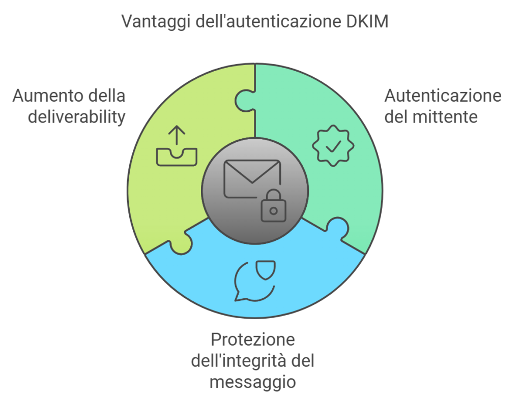 Vantaggi dell'autenticazione DKIM