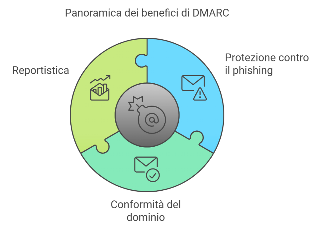 Benefici DMARC