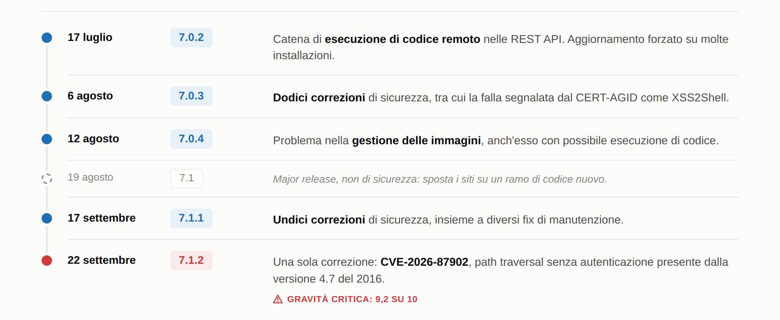 Le cinque release di sicurezza di WordPress tra luglio e settembre 2026